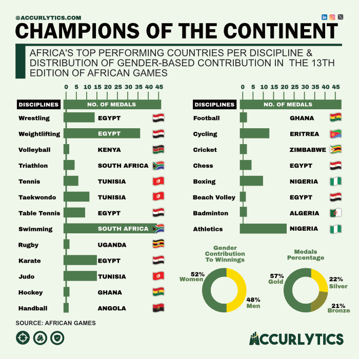 Analytical Overview of African Games